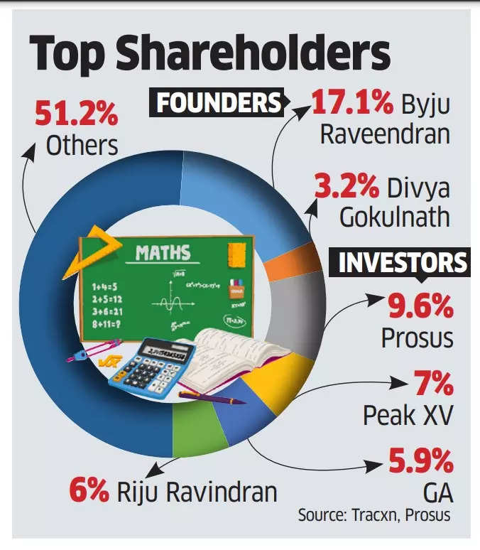 byjus share